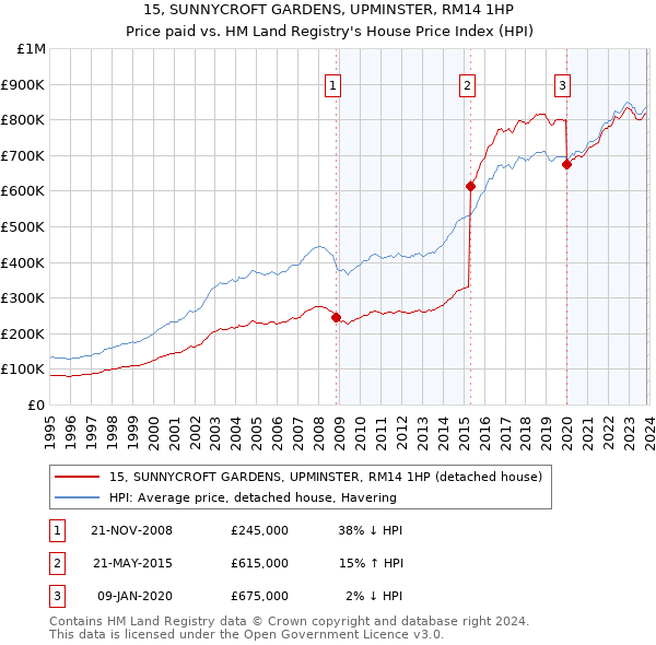 15, SUNNYCROFT GARDENS, UPMINSTER, RM14 1HP: Price paid vs HM Land Registry's House Price Index