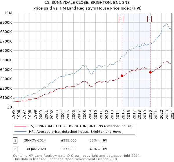15, SUNNYDALE CLOSE, BRIGHTON, BN1 8NS: Price paid vs HM Land Registry's House Price Index