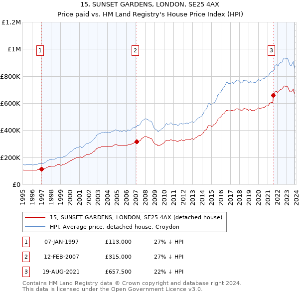 15, SUNSET GARDENS, LONDON, SE25 4AX: Price paid vs HM Land Registry's House Price Index