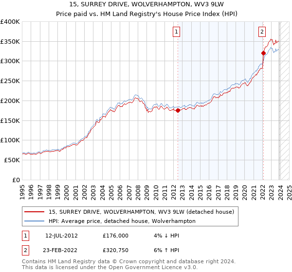 15, SURREY DRIVE, WOLVERHAMPTON, WV3 9LW: Price paid vs HM Land Registry's House Price Index