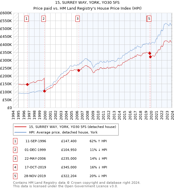 15, SURREY WAY, YORK, YO30 5FS: Price paid vs HM Land Registry's House Price Index