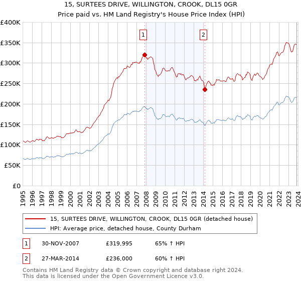 15, SURTEES DRIVE, WILLINGTON, CROOK, DL15 0GR: Price paid vs HM Land Registry's House Price Index