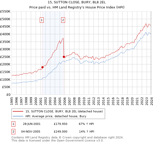 15, SUTTON CLOSE, BURY, BL8 2EL: Price paid vs HM Land Registry's House Price Index