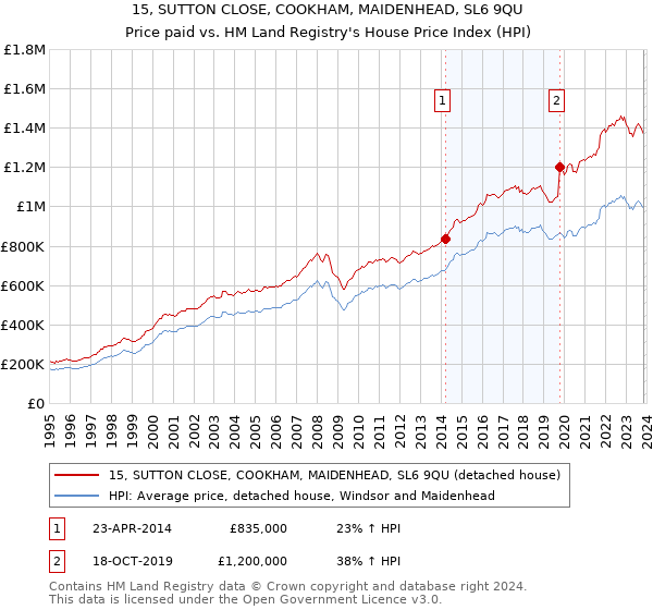15, SUTTON CLOSE, COOKHAM, MAIDENHEAD, SL6 9QU: Price paid vs HM Land Registry's House Price Index