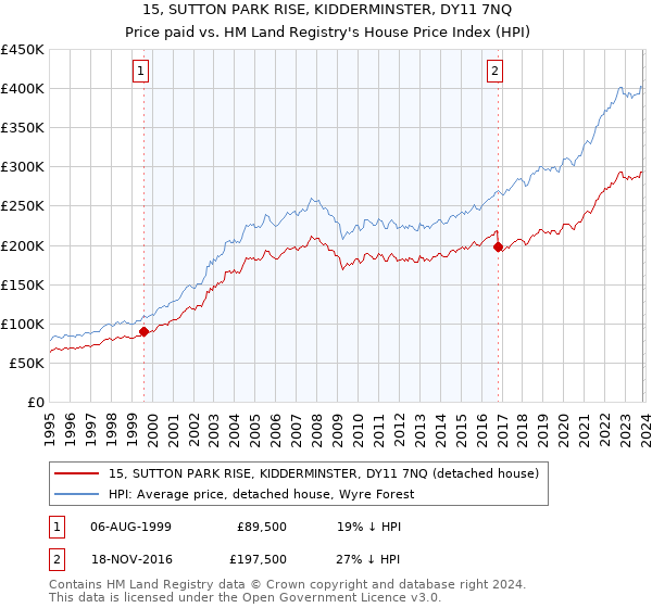 15, SUTTON PARK RISE, KIDDERMINSTER, DY11 7NQ: Price paid vs HM Land Registry's House Price Index