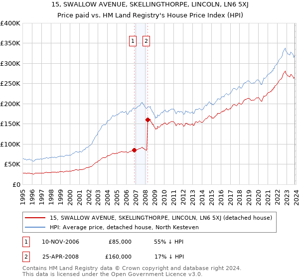 15, SWALLOW AVENUE, SKELLINGTHORPE, LINCOLN, LN6 5XJ: Price paid vs HM Land Registry's House Price Index