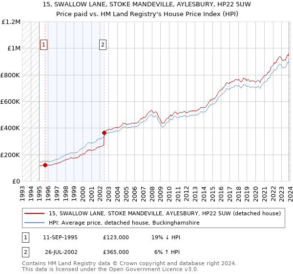 15, SWALLOW LANE, STOKE MANDEVILLE, AYLESBURY, HP22 5UW: Price paid vs HM Land Registry's House Price Index