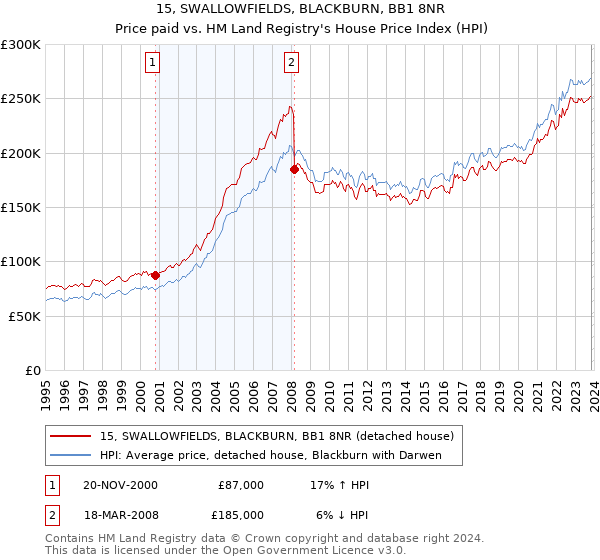 15, SWALLOWFIELDS, BLACKBURN, BB1 8NR: Price paid vs HM Land Registry's House Price Index
