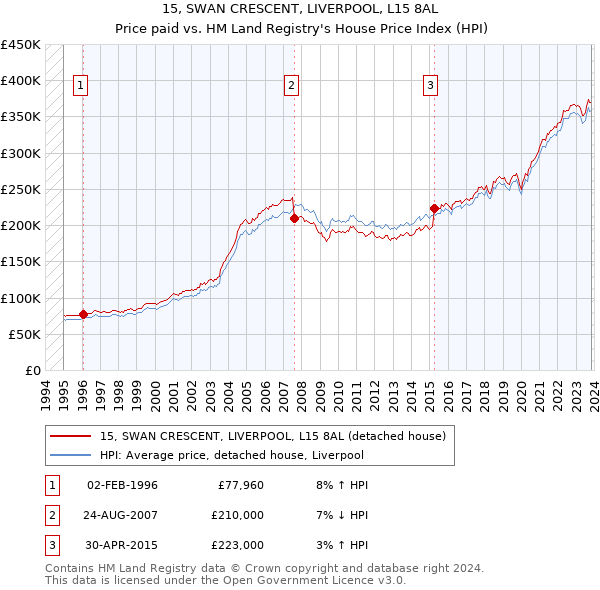 15, SWAN CRESCENT, LIVERPOOL, L15 8AL: Price paid vs HM Land Registry's House Price Index