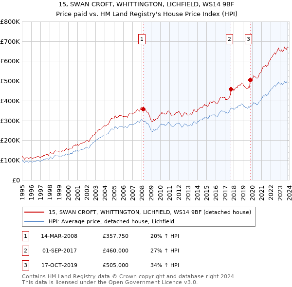 15, SWAN CROFT, WHITTINGTON, LICHFIELD, WS14 9BF: Price paid vs HM Land Registry's House Price Index