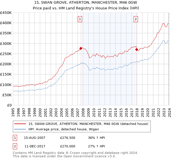 15, SWAN GROVE, ATHERTON, MANCHESTER, M46 0GW: Price paid vs HM Land Registry's House Price Index