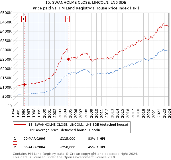 15, SWANHOLME CLOSE, LINCOLN, LN6 3DE: Price paid vs HM Land Registry's House Price Index