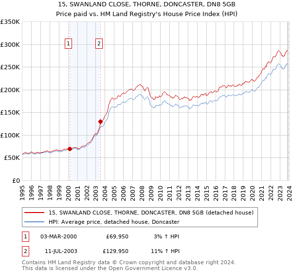15, SWANLAND CLOSE, THORNE, DONCASTER, DN8 5GB: Price paid vs HM Land Registry's House Price Index