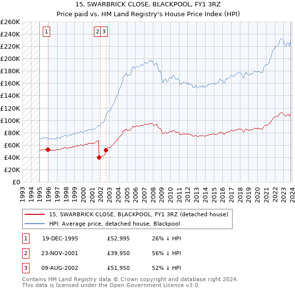15, SWARBRICK CLOSE, BLACKPOOL, FY1 3RZ: Price paid vs HM Land Registry's House Price Index