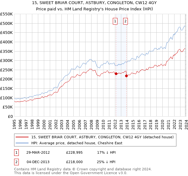 15, SWEET BRIAR COURT, ASTBURY, CONGLETON, CW12 4GY: Price paid vs HM Land Registry's House Price Index
