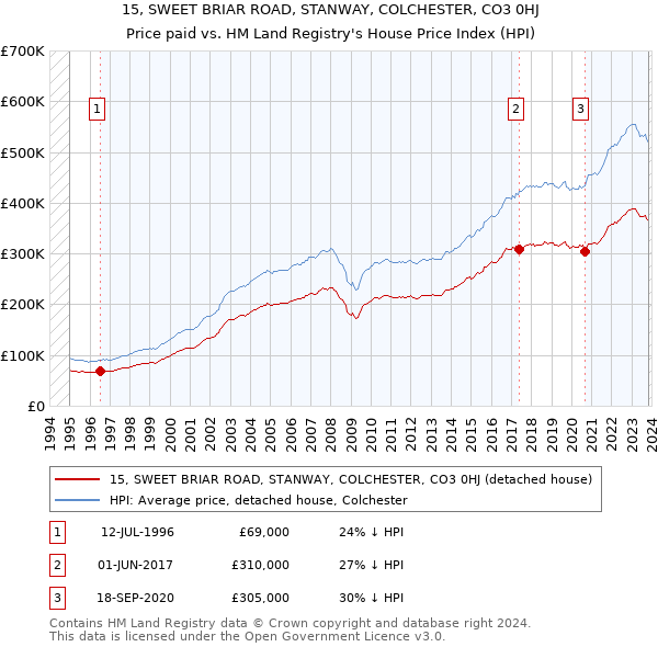 15, SWEET BRIAR ROAD, STANWAY, COLCHESTER, CO3 0HJ: Price paid vs HM Land Registry's House Price Index