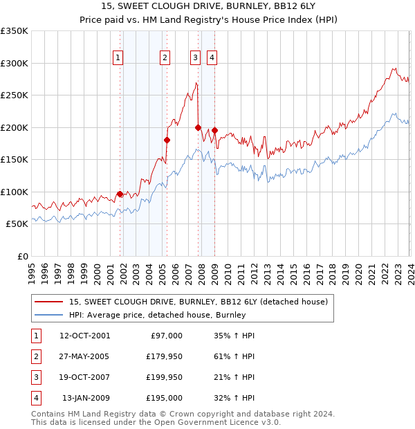 15, SWEET CLOUGH DRIVE, BURNLEY, BB12 6LY: Price paid vs HM Land Registry's House Price Index