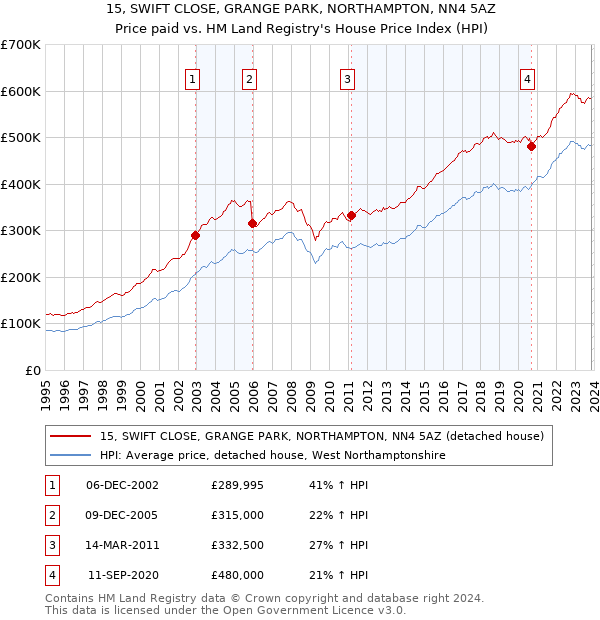 15, SWIFT CLOSE, GRANGE PARK, NORTHAMPTON, NN4 5AZ: Price paid vs HM Land Registry's House Price Index