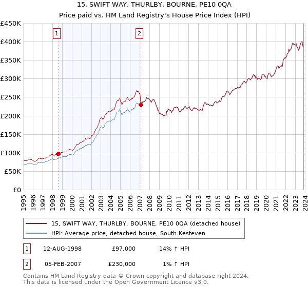 15, SWIFT WAY, THURLBY, BOURNE, PE10 0QA: Price paid vs HM Land Registry's House Price Index