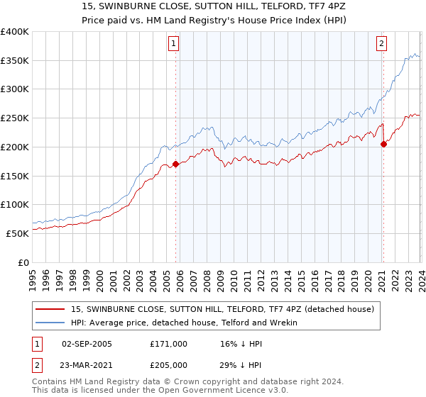 15, SWINBURNE CLOSE, SUTTON HILL, TELFORD, TF7 4PZ: Price paid vs HM Land Registry's House Price Index