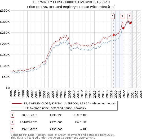 15, SWINLEY CLOSE, KIRKBY, LIVERPOOL, L33 2AH: Price paid vs HM Land Registry's House Price Index