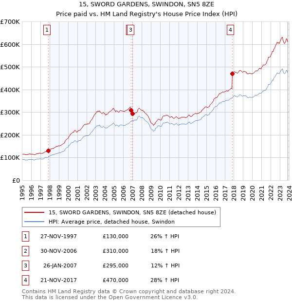 15, SWORD GARDENS, SWINDON, SN5 8ZE: Price paid vs HM Land Registry's House Price Index
