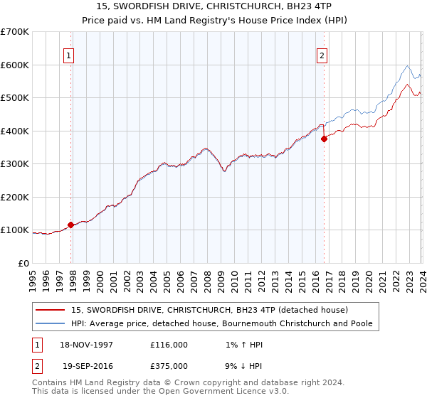 15, SWORDFISH DRIVE, CHRISTCHURCH, BH23 4TP: Price paid vs HM Land Registry's House Price Index