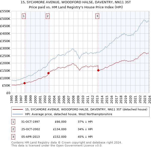 15, SYCAMORE AVENUE, WOODFORD HALSE, DAVENTRY, NN11 3ST: Price paid vs HM Land Registry's House Price Index