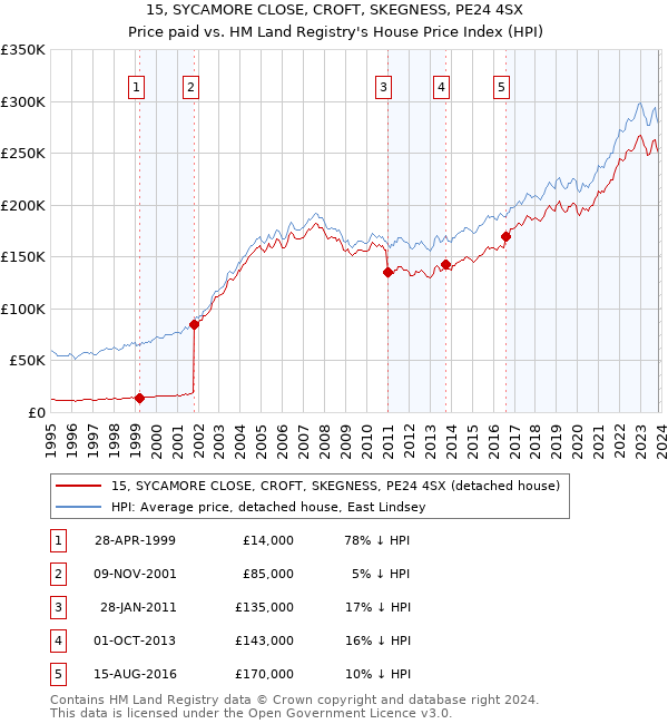 15, SYCAMORE CLOSE, CROFT, SKEGNESS, PE24 4SX: Price paid vs HM Land Registry's House Price Index
