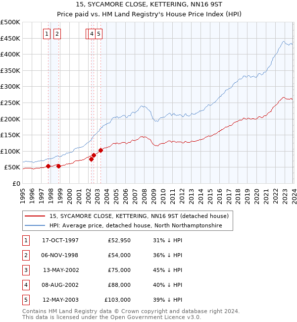 15, SYCAMORE CLOSE, KETTERING, NN16 9ST: Price paid vs HM Land Registry's House Price Index