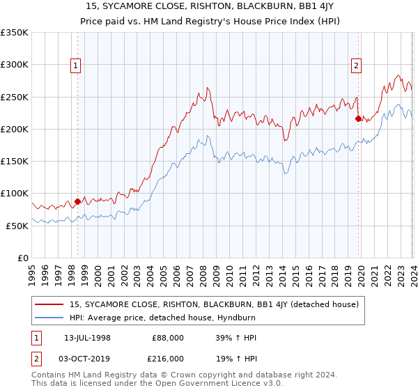 15, SYCAMORE CLOSE, RISHTON, BLACKBURN, BB1 4JY: Price paid vs HM Land Registry's House Price Index