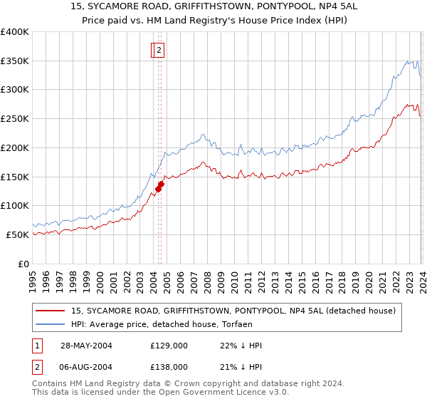 15, SYCAMORE ROAD, GRIFFITHSTOWN, PONTYPOOL, NP4 5AL: Price paid vs HM Land Registry's House Price Index