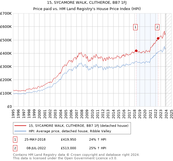 15, SYCAMORE WALK, CLITHEROE, BB7 1FJ: Price paid vs HM Land Registry's House Price Index