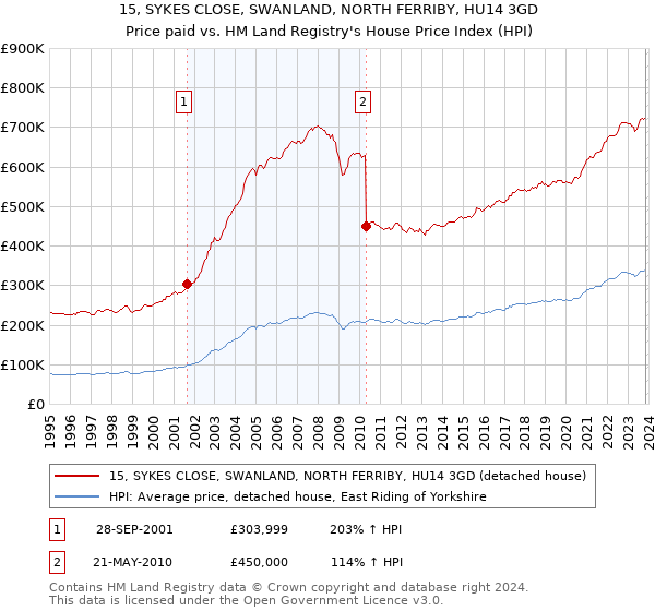 15, SYKES CLOSE, SWANLAND, NORTH FERRIBY, HU14 3GD: Price paid vs HM Land Registry's House Price Index