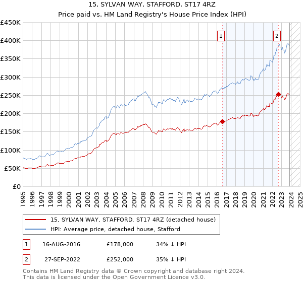 15, SYLVAN WAY, STAFFORD, ST17 4RZ: Price paid vs HM Land Registry's House Price Index