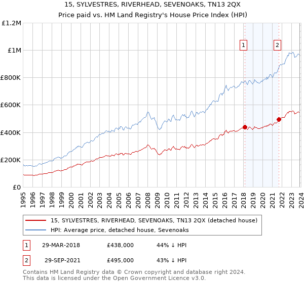 15, SYLVESTRES, RIVERHEAD, SEVENOAKS, TN13 2QX: Price paid vs HM Land Registry's House Price Index