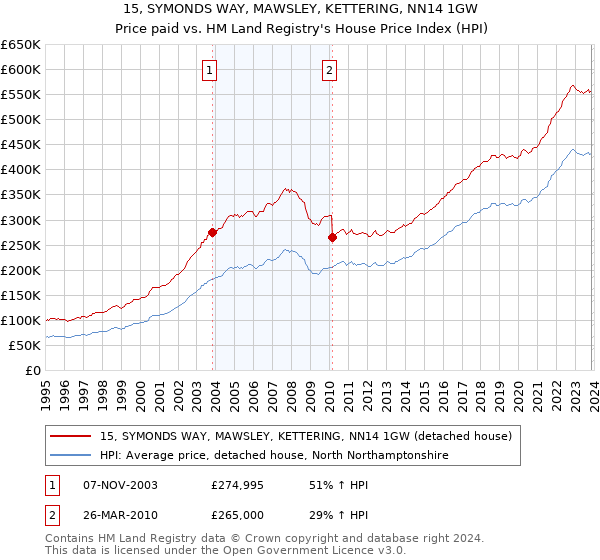 15, SYMONDS WAY, MAWSLEY, KETTERING, NN14 1GW: Price paid vs HM Land Registry's House Price Index