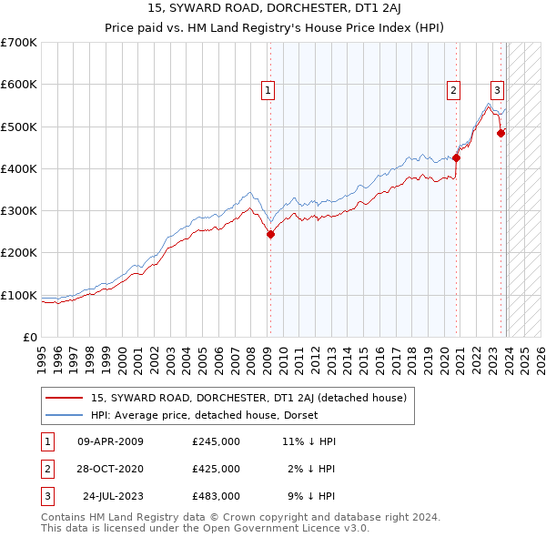 15, SYWARD ROAD, DORCHESTER, DT1 2AJ: Price paid vs HM Land Registry's House Price Index