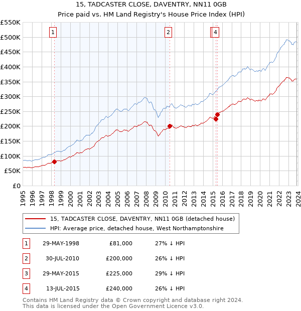15, TADCASTER CLOSE, DAVENTRY, NN11 0GB: Price paid vs HM Land Registry's House Price Index