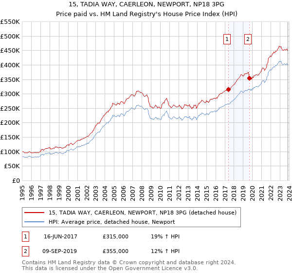 15, TADIA WAY, CAERLEON, NEWPORT, NP18 3PG: Price paid vs HM Land Registry's House Price Index