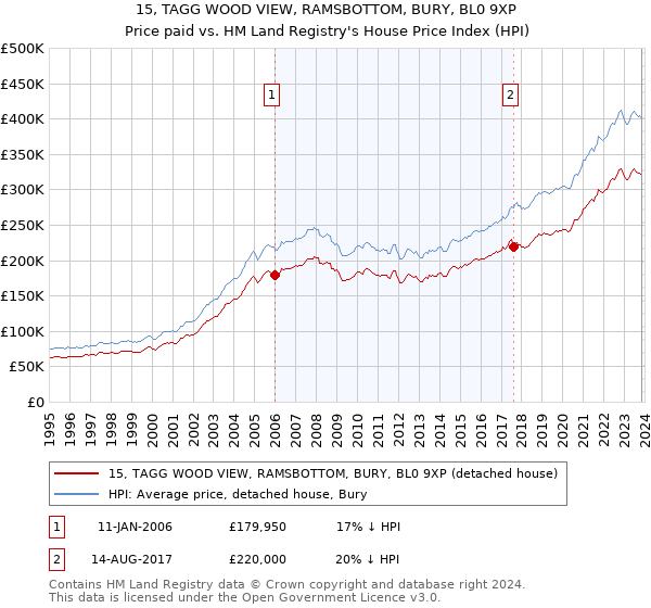 15, TAGG WOOD VIEW, RAMSBOTTOM, BURY, BL0 9XP: Price paid vs HM Land Registry's House Price Index