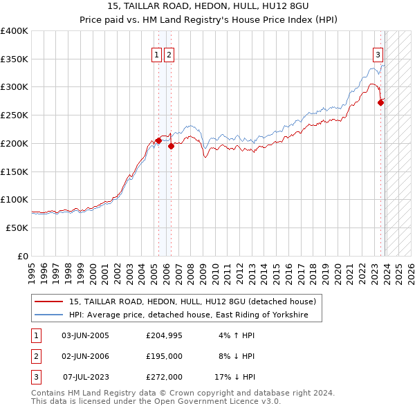 15, TAILLAR ROAD, HEDON, HULL, HU12 8GU: Price paid vs HM Land Registry's House Price Index