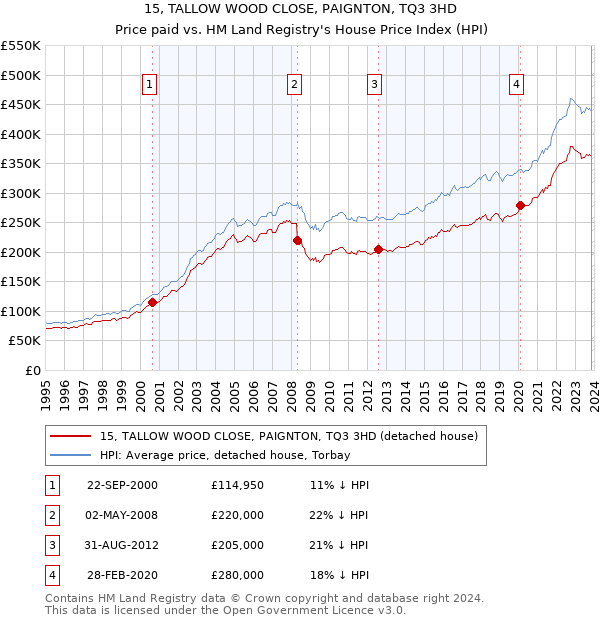 15, TALLOW WOOD CLOSE, PAIGNTON, TQ3 3HD: Price paid vs HM Land Registry's House Price Index