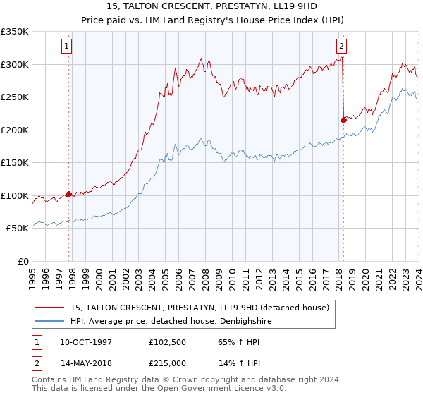 15, TALTON CRESCENT, PRESTATYN, LL19 9HD: Price paid vs HM Land Registry's House Price Index