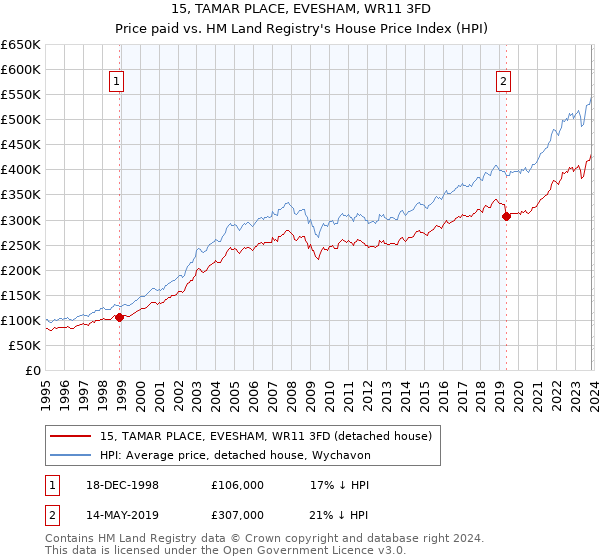 15, TAMAR PLACE, EVESHAM, WR11 3FD: Price paid vs HM Land Registry's House Price Index