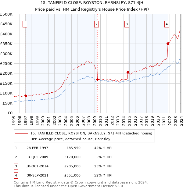 15, TANFIELD CLOSE, ROYSTON, BARNSLEY, S71 4JH: Price paid vs HM Land Registry's House Price Index