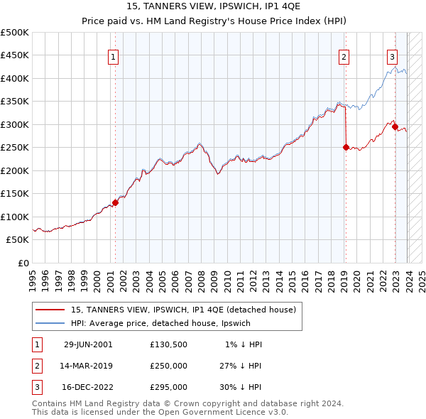 15, TANNERS VIEW, IPSWICH, IP1 4QE: Price paid vs HM Land Registry's House Price Index