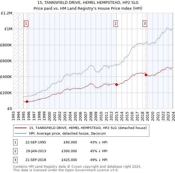 15, TANNSFIELD DRIVE, HEMEL HEMPSTEAD, HP2 5LG: Price paid vs HM Land Registry's House Price Index