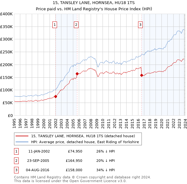 15, TANSLEY LANE, HORNSEA, HU18 1TS: Price paid vs HM Land Registry's House Price Index
