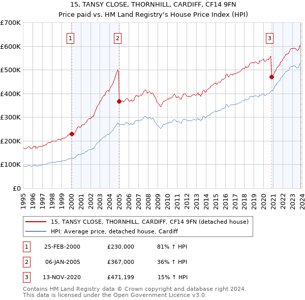 15, TANSY CLOSE, THORNHILL, CARDIFF, CF14 9FN: Price paid vs HM Land Registry's House Price Index